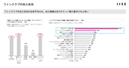 【ファンクラブ加入状況と公演チケット購入と推し活調査】ライブ参加体験に加え、ファンコミュニティ意識も高まる推し活の実態