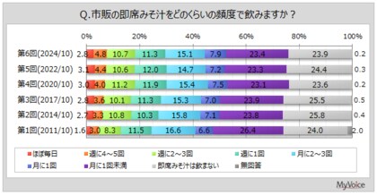 【即席みそ汁に関する調査】即席みそ汁を飲む人は約76%。具で好きなものは「豆腐」「わかめ」「ねぎ」が飲用者の各6割弱、「油揚げ」が4割強、「しじみ」「なめこ」「あさり」「なす」が各30%台