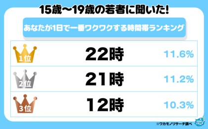 令和の若者に聞いた！ 1日で一番ワクワクする時間帯ランキング