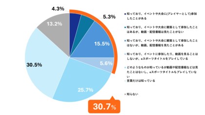 eスポーツを知る就活生の約6割がeスポーツきっかけで企業に関心を抱く ~eスポーツが就活生と企業をつなぐ新たな接点に~