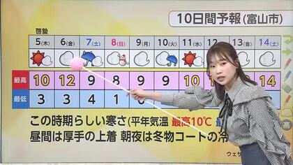 5日の富山県内は「ゆっくり日差し届く」 夜にかけて天気は回復へ【気象予報士解説・ソラをライブ】