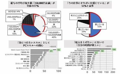 【シングルマザーニーズ調査記者発表】低賃金で長時間労働。家事育児すべて抱え、経済的・精神的・肉体的に「ぎりぎり」。息詰まる生活