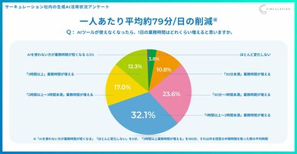 【AI活用が当たり前の企業文化へ】サーキュレーション、全社員の約70％が毎日AIを使い、1人あたり1日平均79分の業務削減を実現