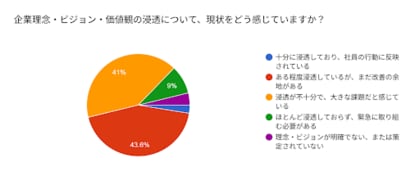 理念浸透の実態調査を実施 784名の経営者・人事担当者が回答