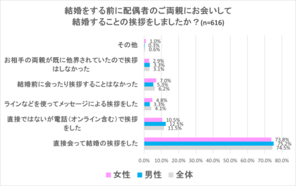 結婚前のお相手両親への結婚のご挨拶に関するアンケート調査