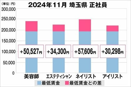 美プロ調べ「2024年11月 最低賃金から見る美容業界の給料調査」~埼玉版~