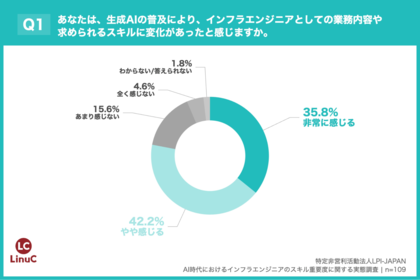 【インフラエンジニア100名緊急調査】 8割超が「Linux/OSの深い理解はAI時代も市場価値を高める」と回答 しかし同じく8割が「基盤技術に触れる機会が減った」と実感