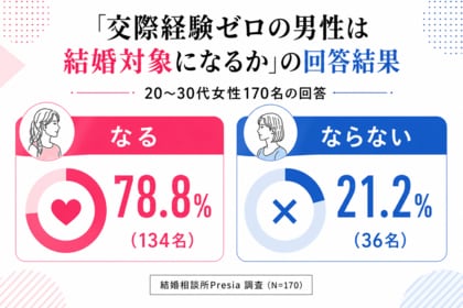 「交際経験ゼロの男性は結婚対象になる」と20～30代女性の78.8%が回答──男性の恋愛経験に関する意識調査