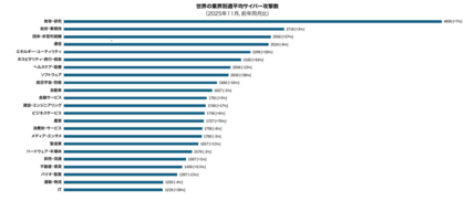 チェック・ポイント・リサーチ、2025年11月の主要なサイバー脅威を発表　日本の大手飲料メーカーを攻撃したQilinが前月に続き最も活発に活動するランサムウェアグループの首位に