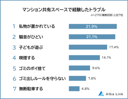 【マンションの共有スペースでのトラブルランキング】男女270人アンケート調査