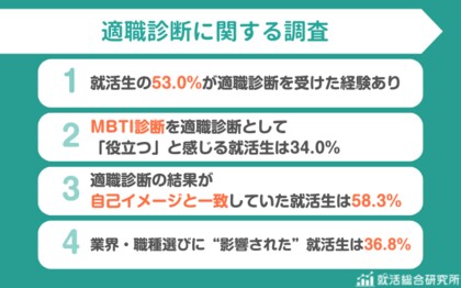 【調査レポート】適職診断を受けた就活生は53.0%｜業界・職種選びに「影響された」就活生は36.8％