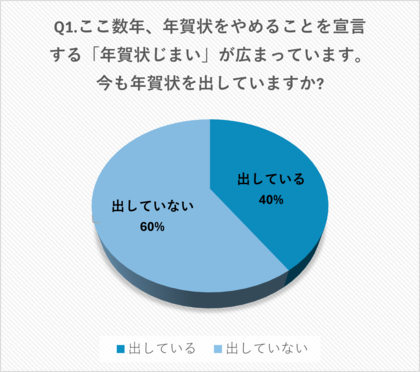 【年賀状じまいに関する意識調査】半数以上が「年賀状を出していない」結果に。時代の変化とともに衰退しつつある年賀状文化について調査結果を発表