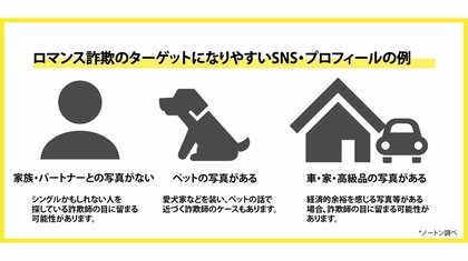 100人に1人が“ロマンス詐欺”を経験!? “マッチング”で狙われやすい「アカウントの傾向」を公開し注意喚起