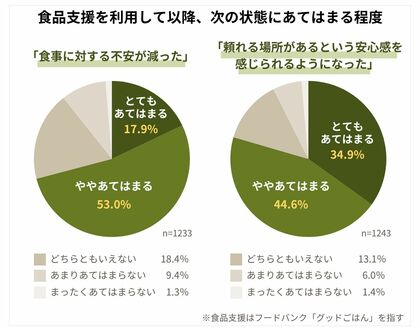 フードバンク利用で「子どもの笑顔増えた」約6割が実感──親の”安心”生み出す場にも　ひとり親1,200人超調査で見えた、食品支援の可能性と課題