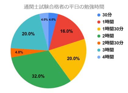 通関士試験の勉強時間に関するアンケート結果「合格者の勉強時間は平日は2時間以上が61.2%、休日は4時間以上が50.0%」