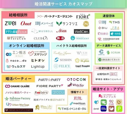 「LiPro(婚活)」、『婚活関連サービス カオスマップ』を公開!
