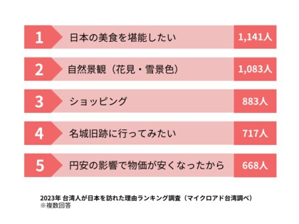 【アンケート調査】台湾在住の訪日経験者1,700人を対象とした、日本旅行に関する意識調査~ 日本旅行の目的や、訪日中に直面した問題などを公開 ~