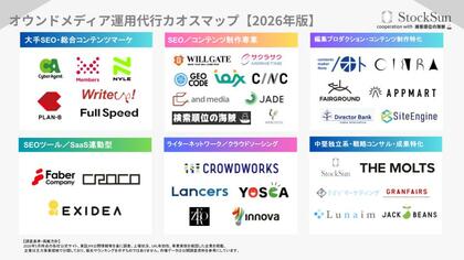 『オウンドメディア運用代行会社カオスマップ【2026年版】』を公開～34社・6カテゴリーを徹底調査。乱立する運用代行会社の中から自社に最適なパートナーの選び方～