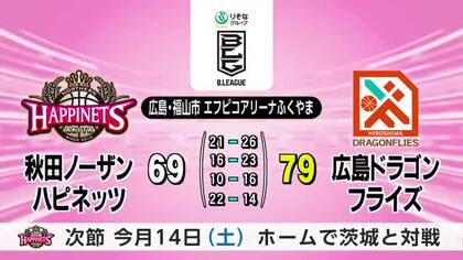 ハピネッツ　広島に69対79で敗れる　アウェーで連敗　秋田