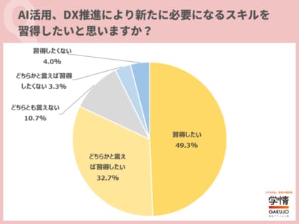 8割超の学生がAI・DXスキルの習得を希望「自身のスキルアップに重要」「習得しないと時代に取り残される」の声