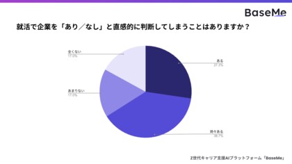 「この会社はナシ」Z世代の8割が直感で判断。挽回できたのはわずか5%、勝負は最初の10分【就活生300名調査】