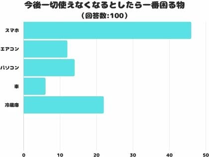 【調査レポート】今後一切使えなくなるとしたら一番困る物は?生活に欠かせないアレ!