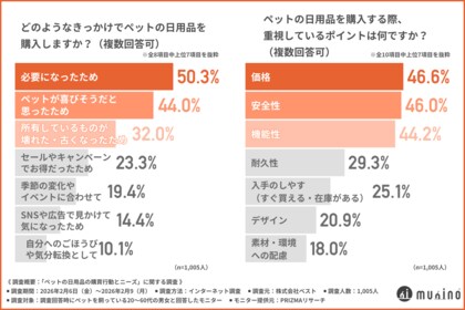 【ペット用品の購入先ランキング】どこで買うのが主流？飼い主1,005人が選んだ利用先TOP3を公開！