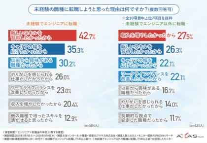 【1,025名にアンケート調査/未経験転職に関する調査】未経験からのエンジニア転職者は年収増額が大きい傾向に。多くの方が年収や仕事に満足していることが判明