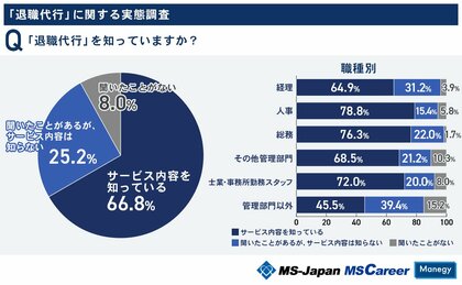MS-Japanが「退職代行」に関する調査データを公開!退職代行の知名度は92%、利用者の割合は?
