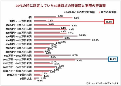 <40歳のリアル>定年延長を前提とする働き方志向が多いが、“キャリア迷子”は6割超/貯蓄額は想定を大きく下回る傾向