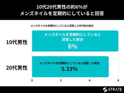 10代 代男性のおよそ3割がメンズネイルへの興味関心 経験ありと回答 メンズネイルに関するアンケート