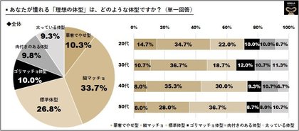 50代男性に聞く 筋トレ ダイエット 男性が最も憧れる理想体型は 細身 細マッチョ 痩せ型 44 0 男性が選ぶ 理想のボディを持つ 男性有名人 最多に 武田真治 次点に イチロー