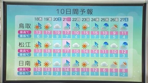 茜色の空が天気回復の兆し告げる　18日に晴れ間戻り19日は晴天と季節外れの暖かさ（島根）