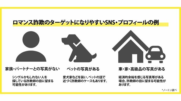 100人に1人が“ロマンス詐欺”を経験!? “マッチング”で狙われやすい「アカウントの傾向」を公開し注意喚起｜FNNプライムオンライン