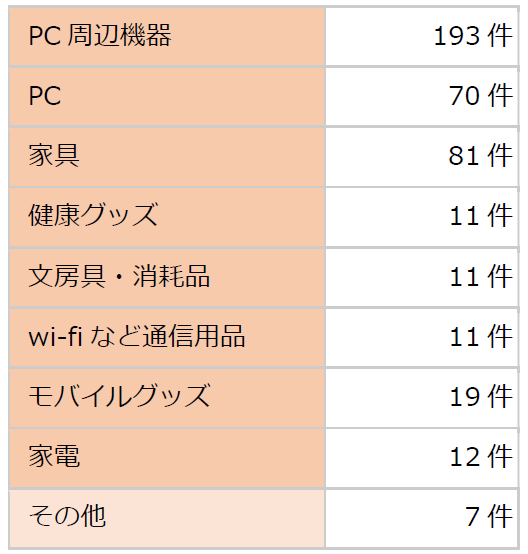 在宅ワークしている人に聞いた テレワーク用にこれ買った 買い物の決め手はやっぱり口コミ