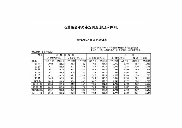 石油製品価格（九州）