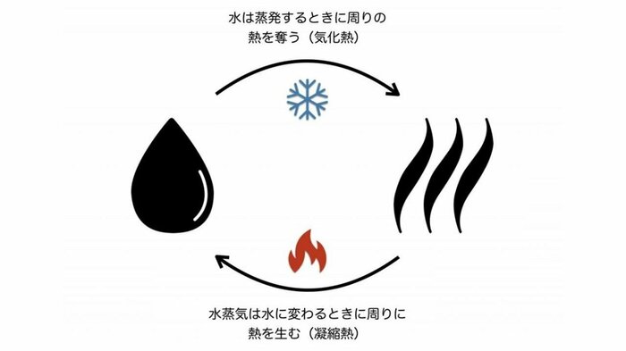 吸湿発熱は打ち水と逆の原理を利用(加賀さん提供)
