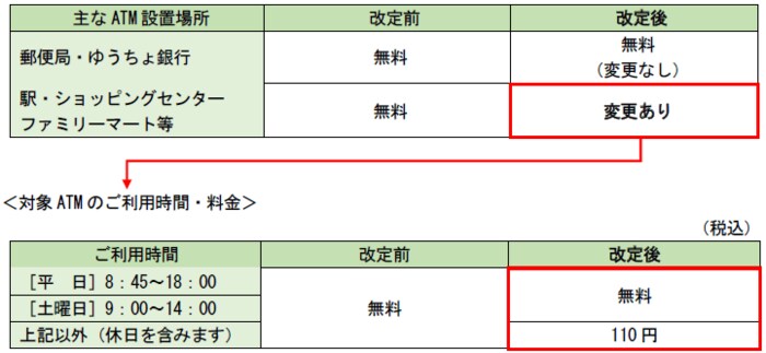 ATM 利用料金(出典:ゆうちょ銀行)