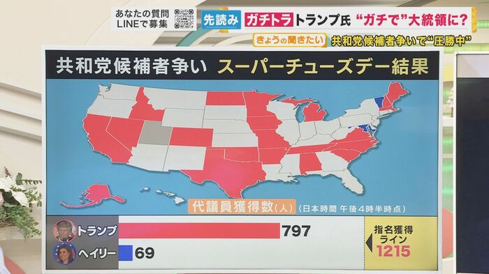 共和党候補者争い スーパーチューズデー結果