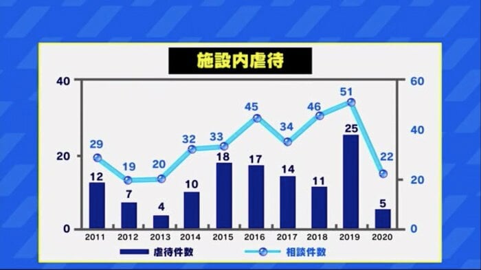 広島県内で認知された「高齢者施設内の虐待件数と相談件数」