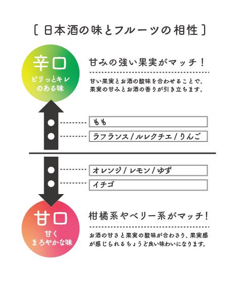 全国で流行を見せる日本酒サングリア。果物と日本酒の種類にも相性があることが判明。 ぽんしゅグリア開発元のFARM8が独自に調査を実施。