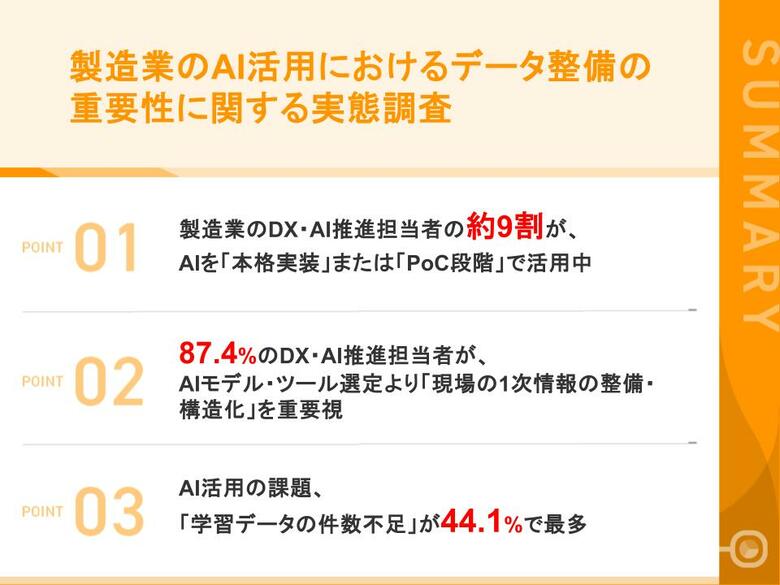 【製造業×AI活用の壁】 4割以上が、AI活用を進める上で「学習データの件数不足」を最大の課題と回答　投資すべきは「AIモデル導入」より「データ収集基盤の整備」が約半数で首位に
