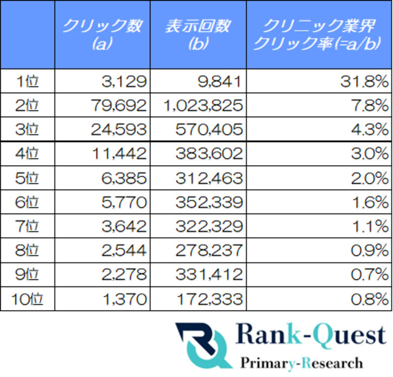 【2026年6月度調査】クリニック業界の検索順位別CTRを分析｜SEO会社ランクエスト（ランクエ）調べ