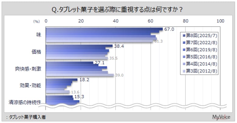 【タブレット菓子に関する調査】タブレット菓子購入者の重視点は「味」が7割弱、「価格」が4割弱。続く「爽快感・刺激」は3割弱で、過去調査と比べて減少傾向