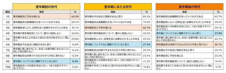 <10月18日は「世界メノポーズデー」> 更年期のイメージに関する調査を実施更年期の捉え方に世代間ギャップあり!?