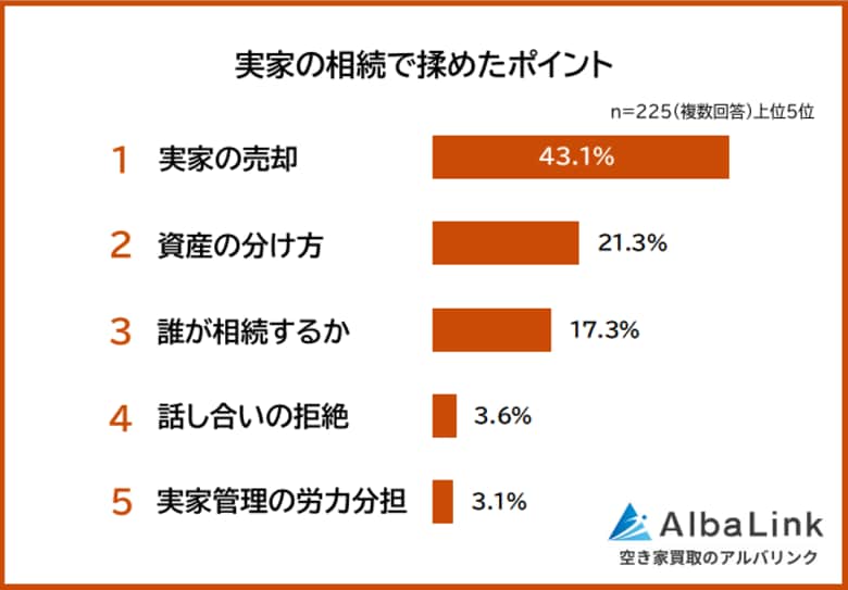 【実家の相続で揉めたポイントランキング】経験者225人アンケート調査