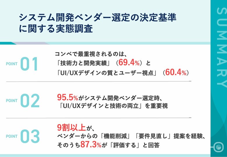 【調査レポートで判明】システム開発の新常識「引き算の提案力」が重要に