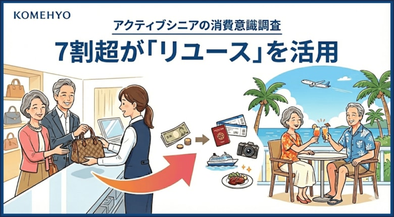 KOMEHYO 全国65歳以上のアクティブシニアを対象に 「消費意識調査」を実施。アクティブシニアの7割超が「リユース」を活用！ “タンス資産”を「旅行・美食」へ再投資する、“循環消費”に意欲
