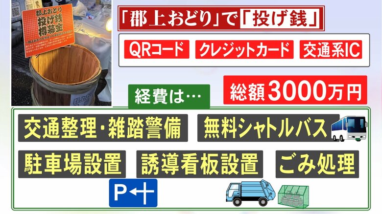 去年は総額3000万円の経費…郡上おどりの会場に今年から“投げ銭の樽” 寄付金募って「100年先も続くように」｜FNNプライムオンライン