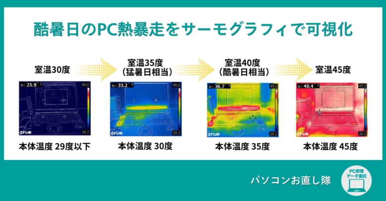 【実証実験】酷暑日のノートパソコン熱暴走をサーモグラフィで可視化。夏のOK/NG行動を発表